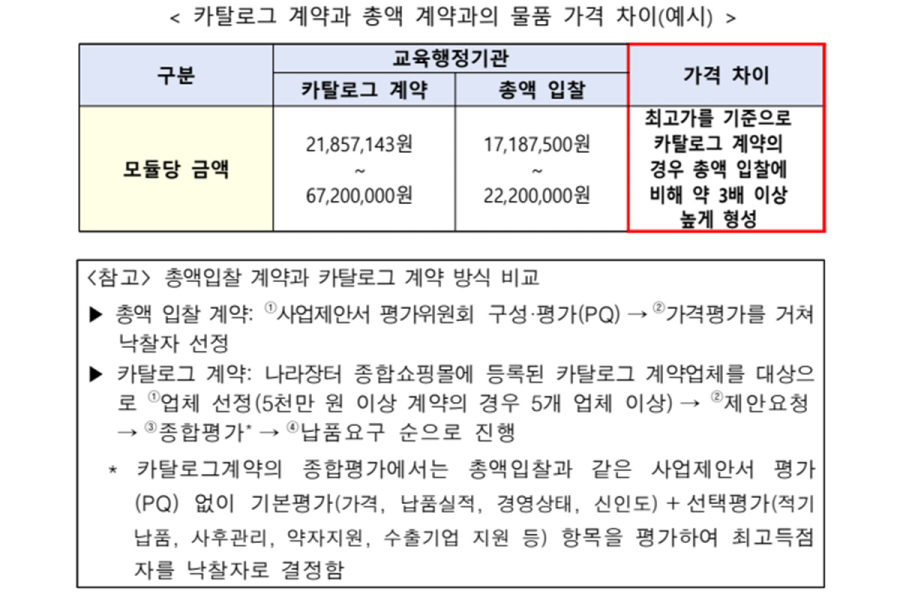 가족·친족 업체 간 모듈러교실 입찰 담합…최대 3배 가격 상승