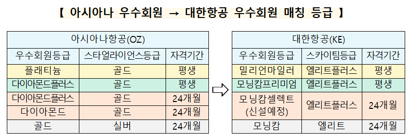 아시아나 마일리지, 대한항공 통합 후에도 10년간 혜택 유지된다