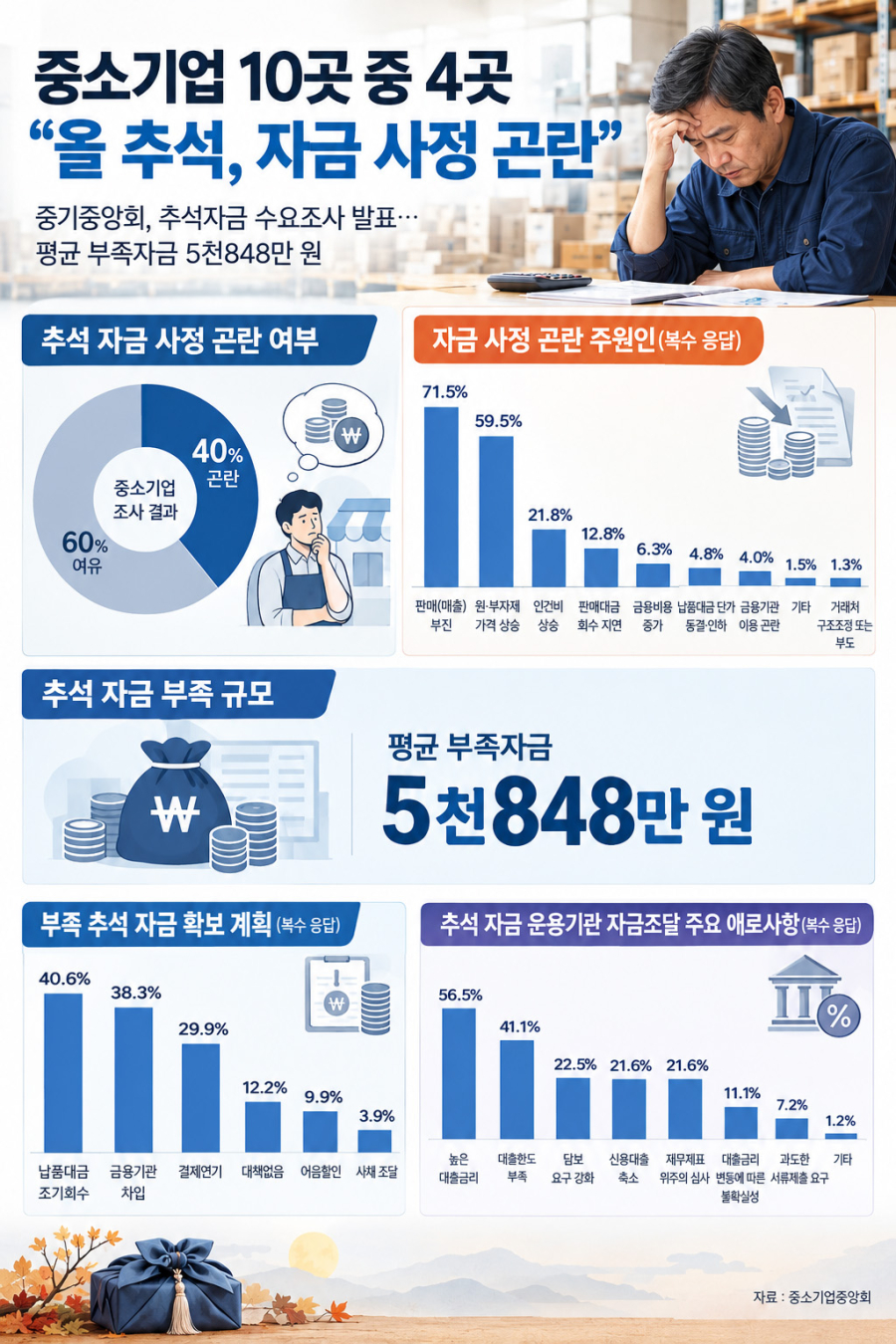 [그래픽뉴스] 중소기업 10곳 중 4곳 “올 추석, 자금 사정 곤란”