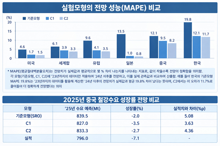 변동성 커진 철강 수요 예측, AI 머신러닝·뉴스 데이터로 정확도↑