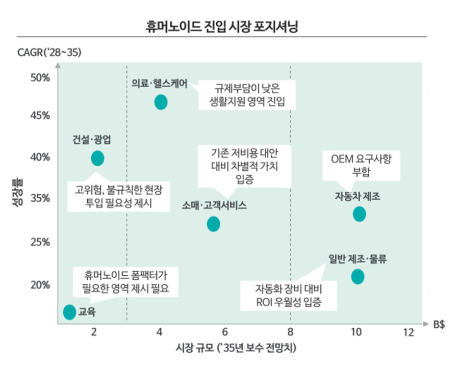휴머노이드, 산업별 진입 전략 달라…단일 작업에서 ROI 입증해야