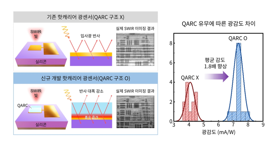 실리콘 반도체로 적외선까지 본다…저비용·대량생산형 실리콘 적외선 센서 개발