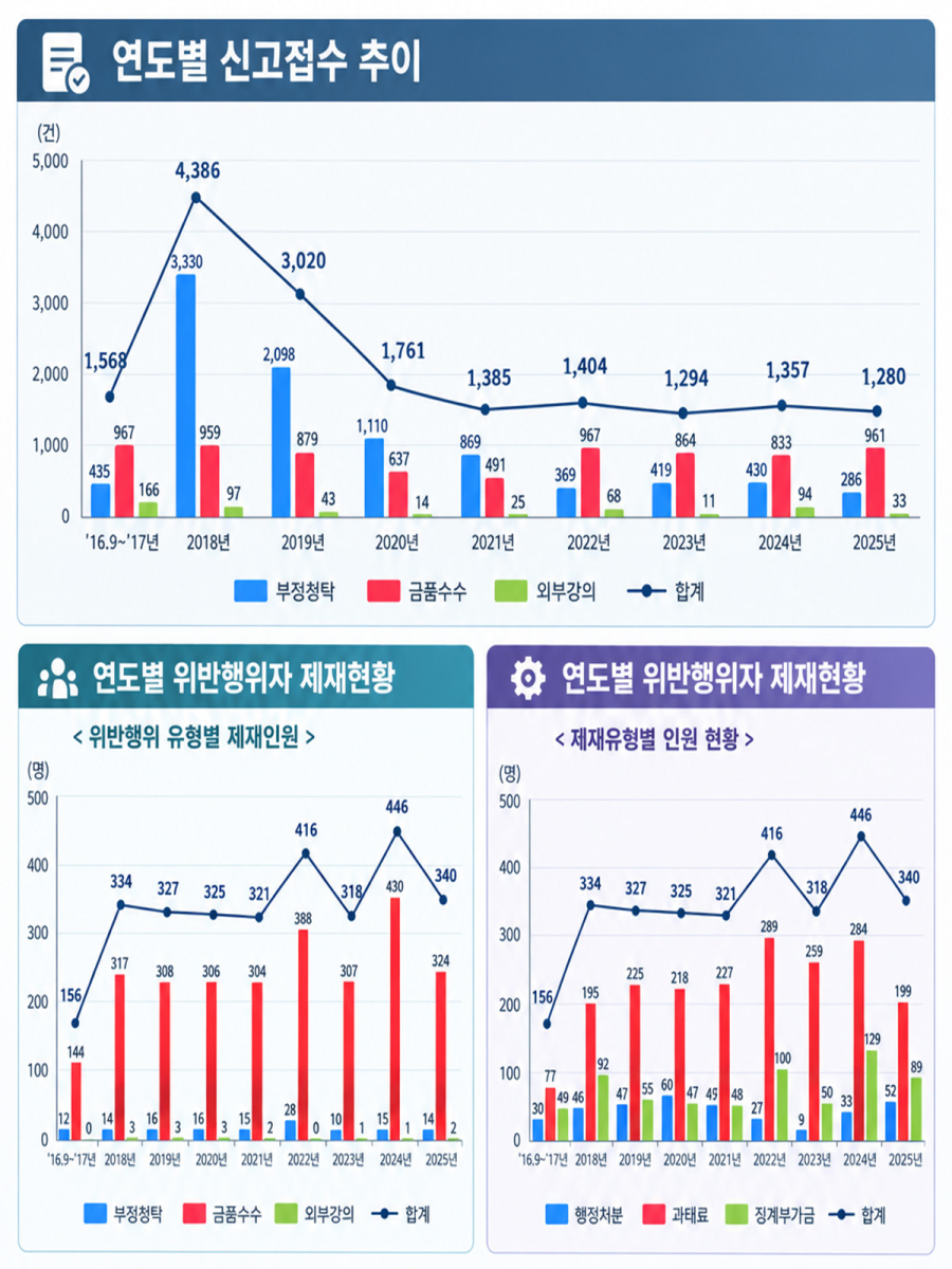 청탁금지법 시행 10년, 위반신고 최대 4천386건→1천280건으로 감소