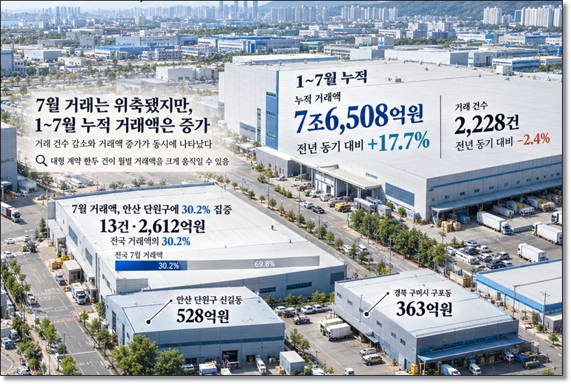 공장·창고 거래, 누적 반등과 7월 급랭