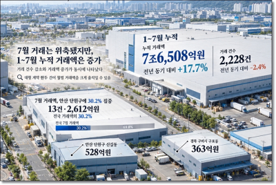 공장·창고 거래, 누적 반등과 7월 급랭