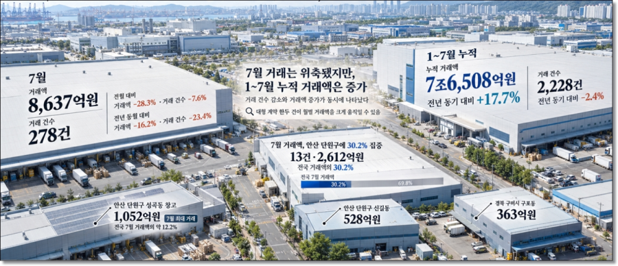공장·창고 거래, 누적 반등과 7월 급랭