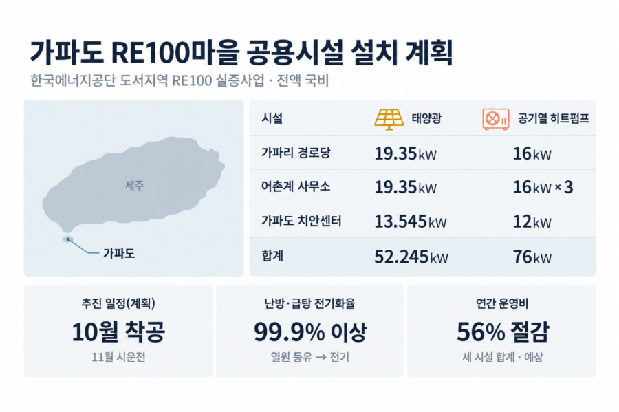 CTR에너지, 경로당·어촌계 사무소·치안센터 3곳에 설비 구축…10월 착공 예정