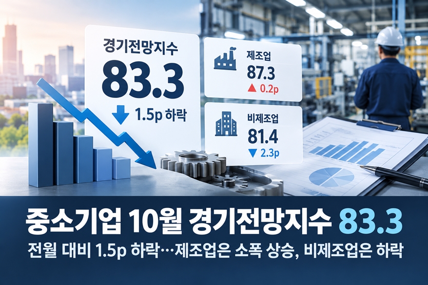 [그래픽뉴스] 중소기업 10월 경기전망지수 '83.3'