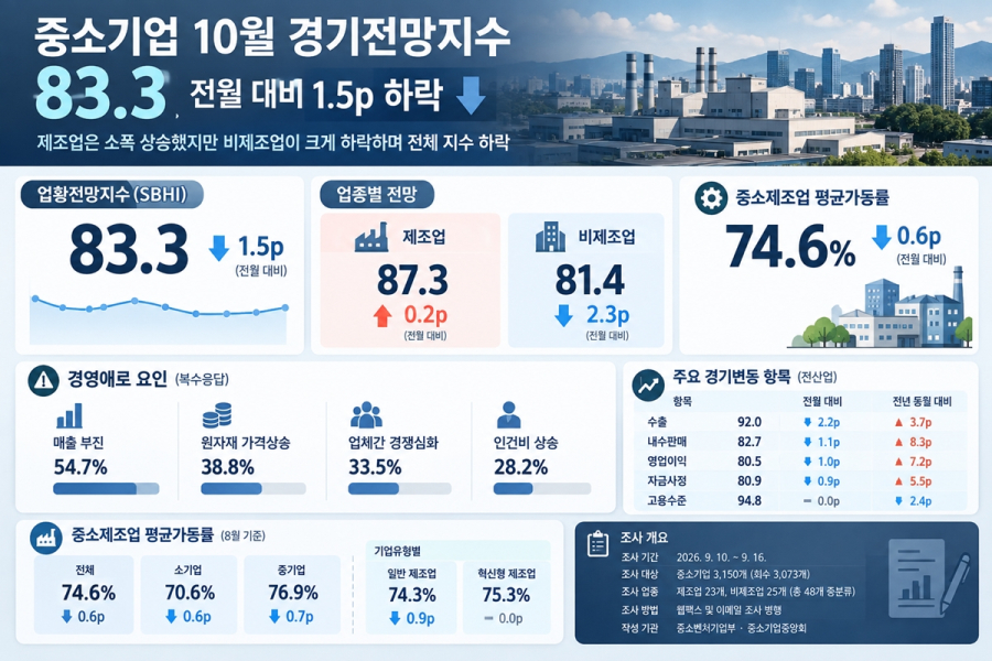 [그래픽뉴스] 중소기업 10월 경기전망지수 '83.3'