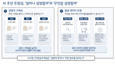 AI 추천, ‘한 줄 고지’가 소비자 반응 갈랐다…설명 분량보다 ‘어떤 데이터’가 관건