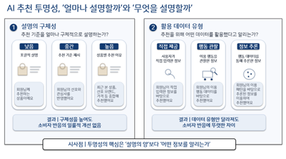 AI 추천, ‘한 줄 고지’가 소비자 반응 갈랐다…설명 분량보다 ‘어떤 데이터’가 관건