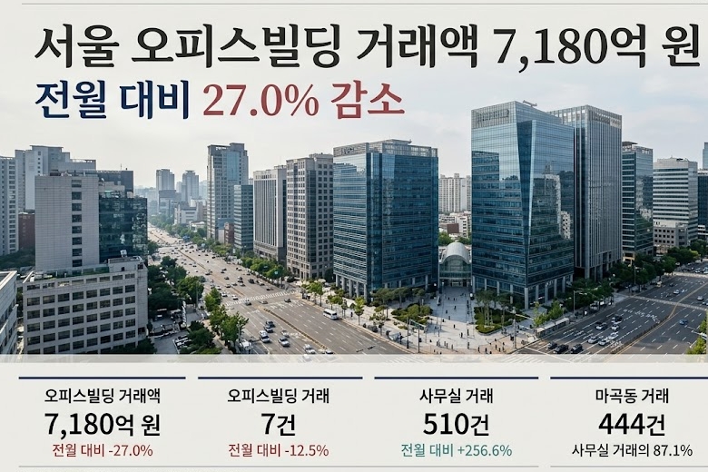 서울 오피스빌딩 거래액 8월 7,180억 원…전월 대비 27% 감소