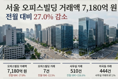 서울 오피스빌딩 거래액 8월 7,180억 원…전월 대비 27% 감소