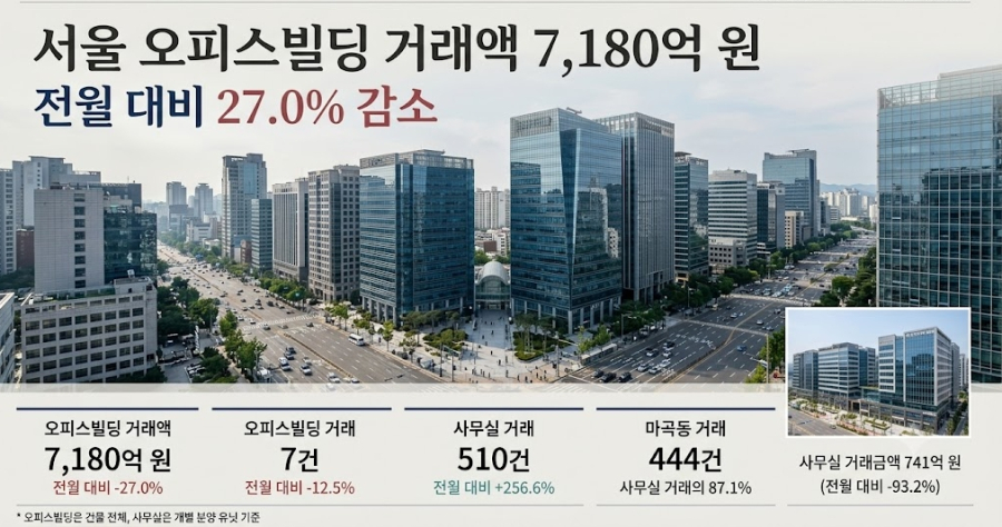 서울 오피스빌딩 거래액 8월 7,180억 원…전월 대비 27% 감소