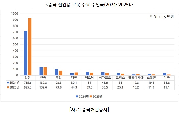 중국 산업용 로봇 수출액, 수입액 첫 추월… 글로벌 공급망 재편 예고