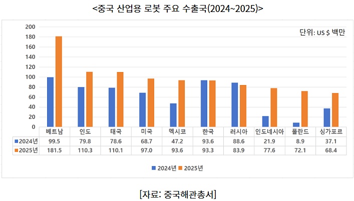 중국 산업용 로봇 수출액, 수입액 첫 추월… 글로벌 공급망 재편 예고