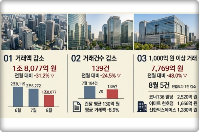 서울 상업·업무용 부동산 8월 거래액 1조8,077억 원…전월보다 31.2% 감소