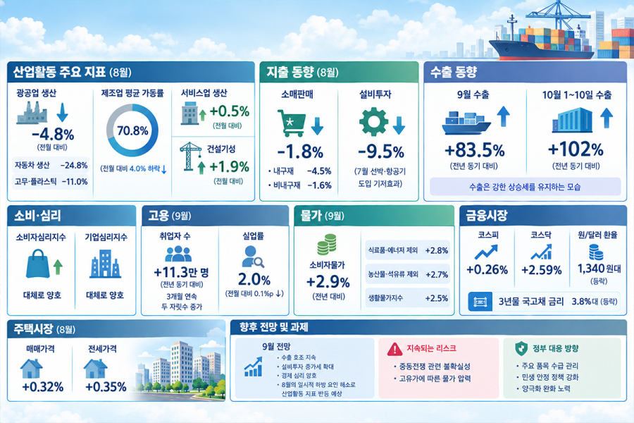 9월 수출, 전년보다 83.5%↑…자동차 휴가 여파에 8월 생산은 ‘숨 고르기’