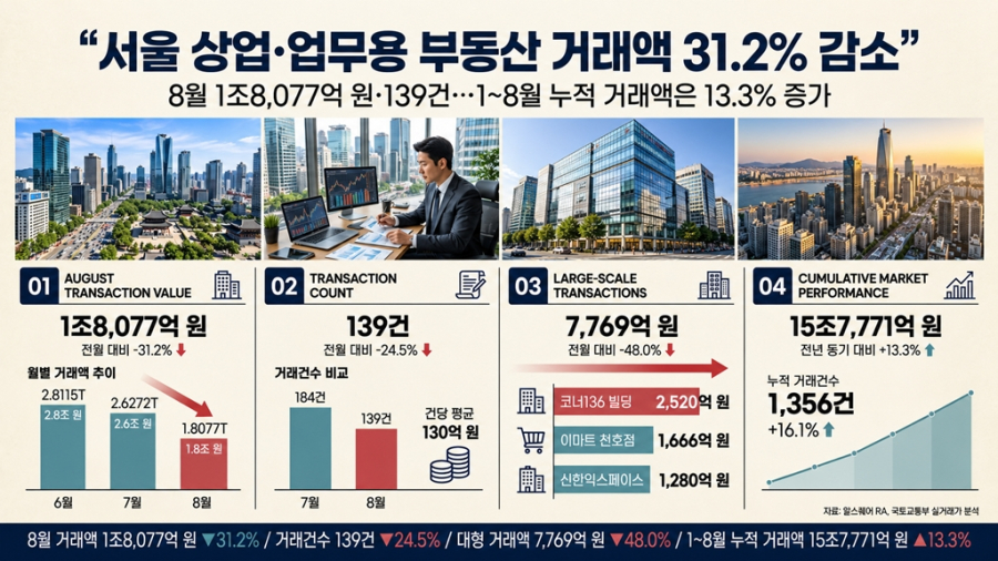 서울 상업·업무용 부동산 8월 거래액 1조8,077억 원…전월보다 31.2% 감소