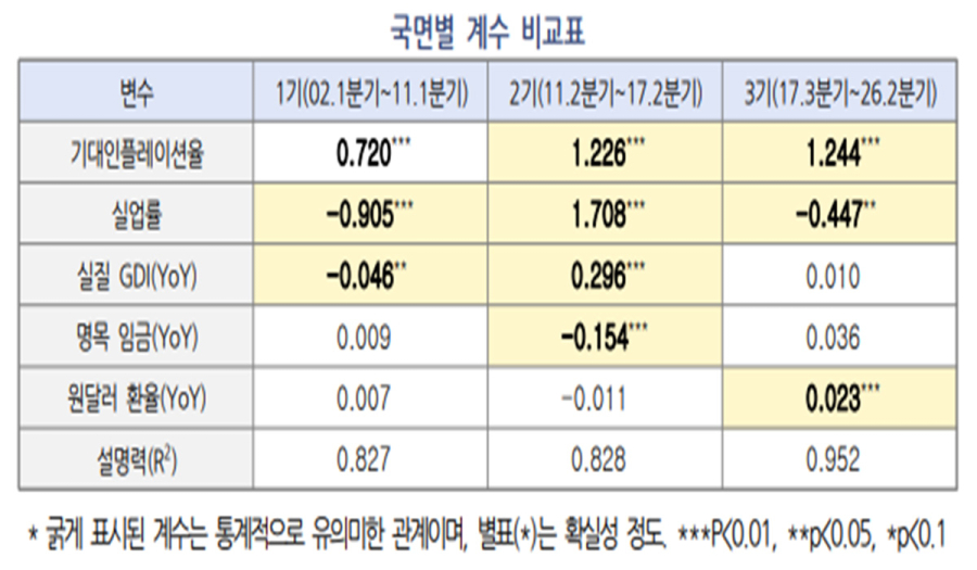기대인플레이션 영향 커진 한국 근원물가…2027년 2.4% 전망
