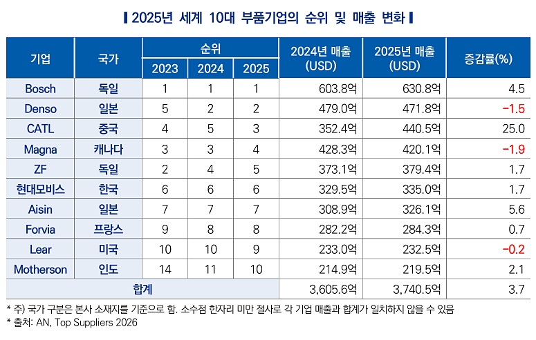글로벌 자동차 부품 지형도 재편…전동화 바람 타고 중국 생태계 약진