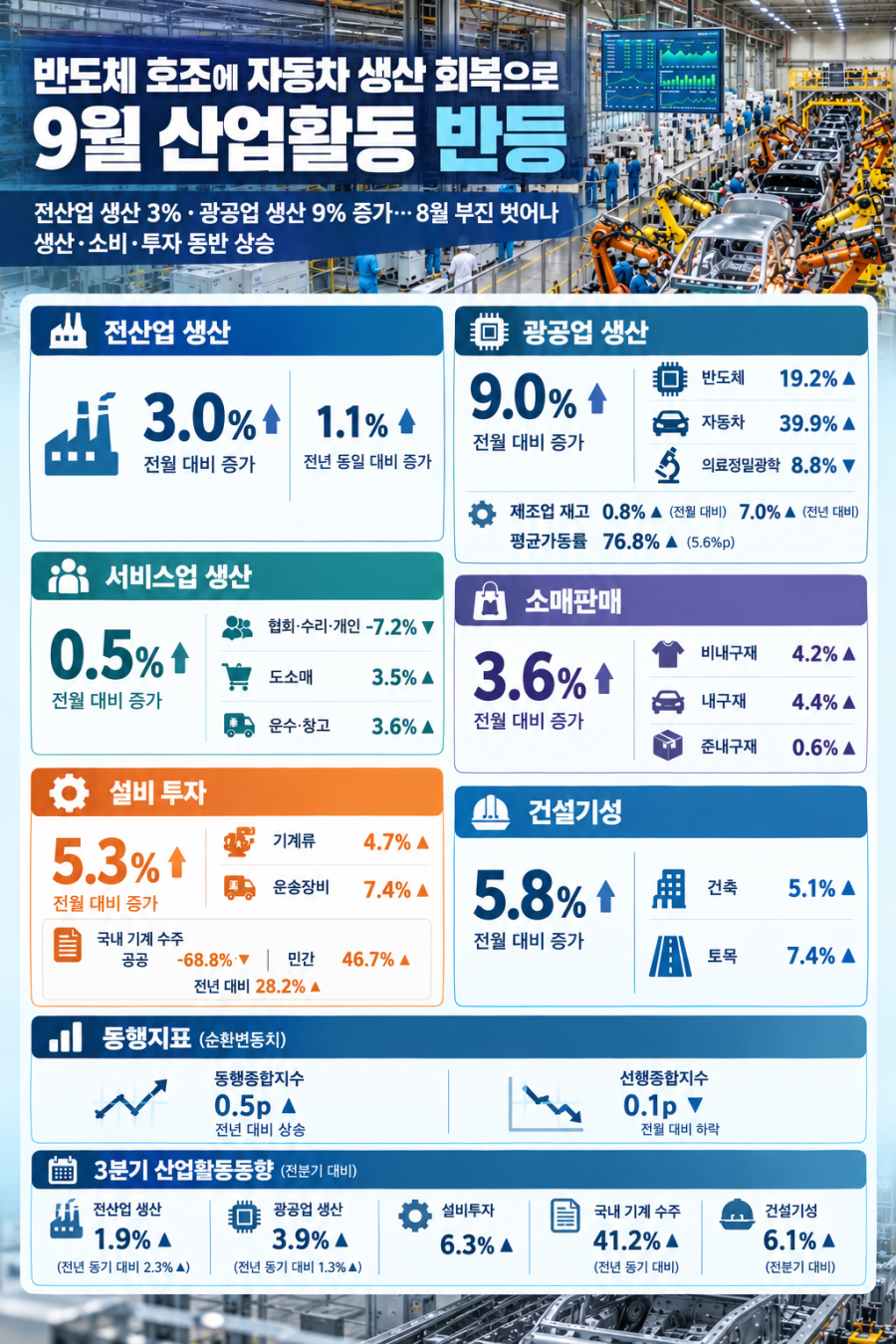 [그래픽뉴스] 반도체 호조에 자동차 생산 회복으로 9월 산업활동 반등